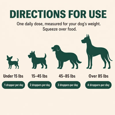 Directions for use — weight-based dosing chart: 1 to 4 droppers per day