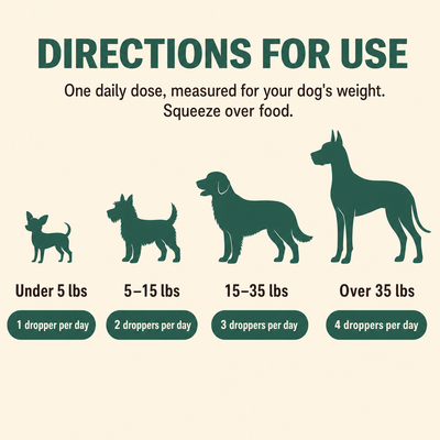 Directions for use — weight-based dosing chart: 1 to 4 droppers per day