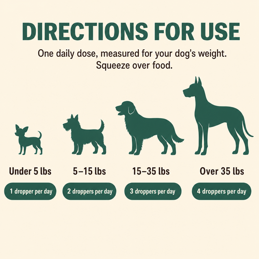 Directions for use — weight-based dosing chart: 1 to 4 droppers per day
